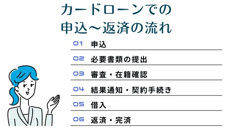 カードローンでの申込~返済の流れ