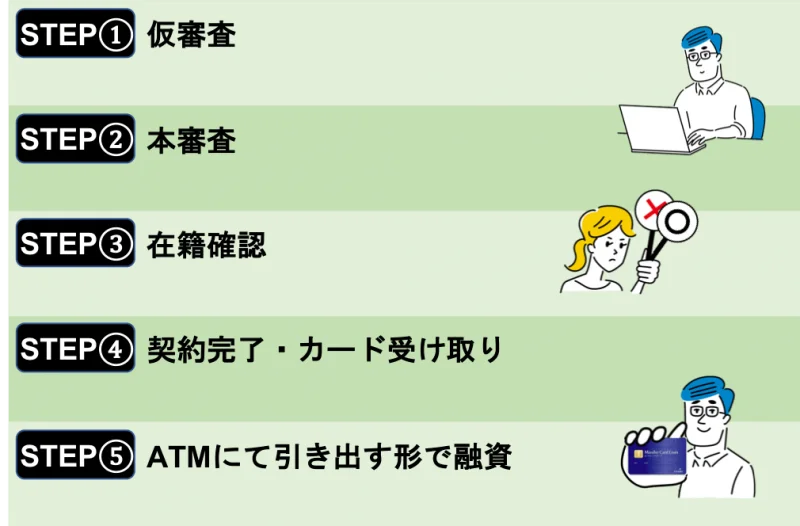 みずほ銀行カードローン-審査の流れ