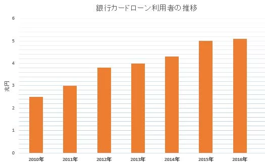 銀行カードローン利用者の推移