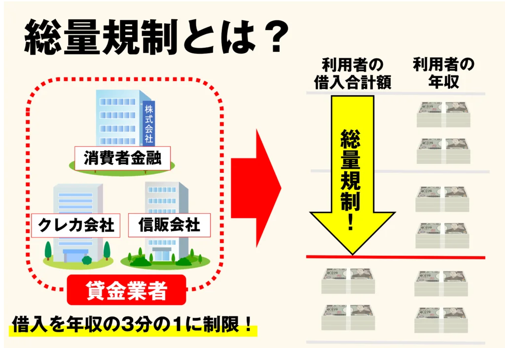 総量規制の図解