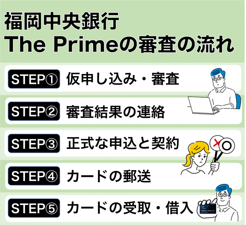 福岡中央銀行ThePrime-審査の流れ