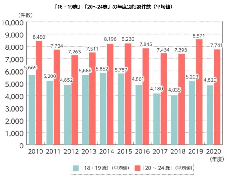 「18・19歳」「20～24歳」の年度別相談件数（平均値）