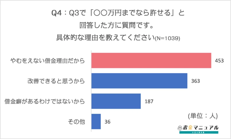 Q4-借金結婚