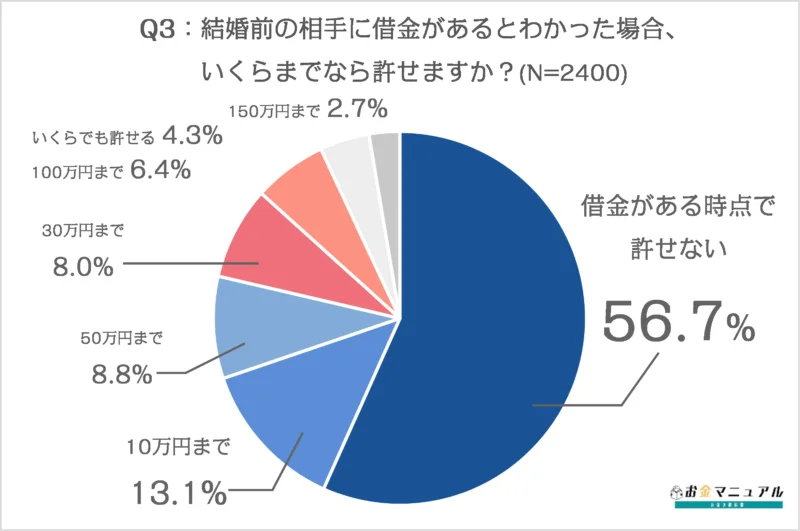 Q3-借金結婚