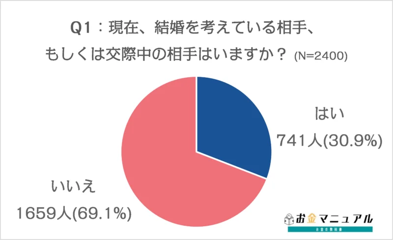 Q1-借金結婚