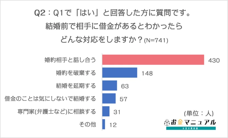 Q2-借金結婚