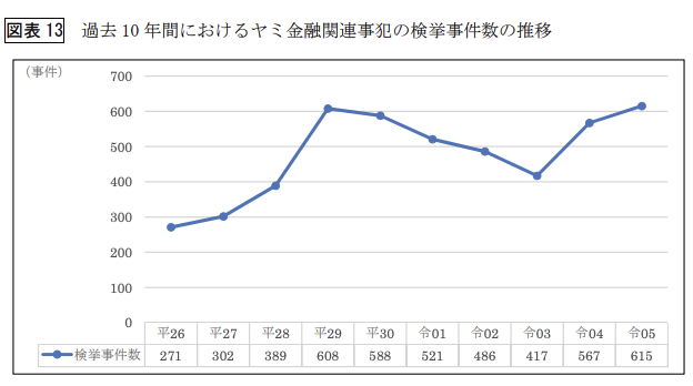 過去 10 年間における無登録・高金利事犯の検挙事件数の推移