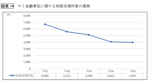 ヤミ金融事犯に関する相談受理件数の推移